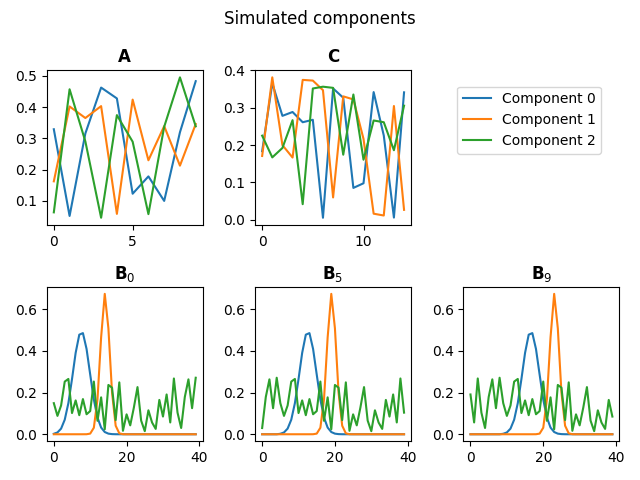 Simulated components, $\mathbf{A}$, $\mathbf{C}$, $\mathbf{B}_0$, $\mathbf{B}_{5}$, $\mathbf{B}_{9}$