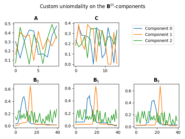 Custom uniomdality on the $\mathbf{B}^{(i)}$-components, $\mathbf{A}$, $\mathbf{C}$, $\mathbf{B}_0$, $\mathbf{B}_{5}$, $\mathbf{B}_{9}$