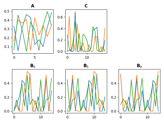 $\mathbf{A}$, $\mathbf{C}$, $\mathbf{B}_0$, $\mathbf{B}_{5}$, $\mathbf{B}_{9}$