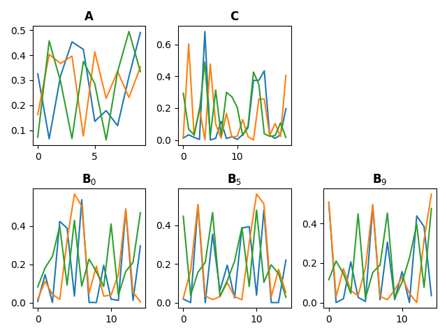 $\mathbf{A}$, $\mathbf{C}$, $\mathbf{B}_0$, $\mathbf{B}_{5}$, $\mathbf{B}_{9}$