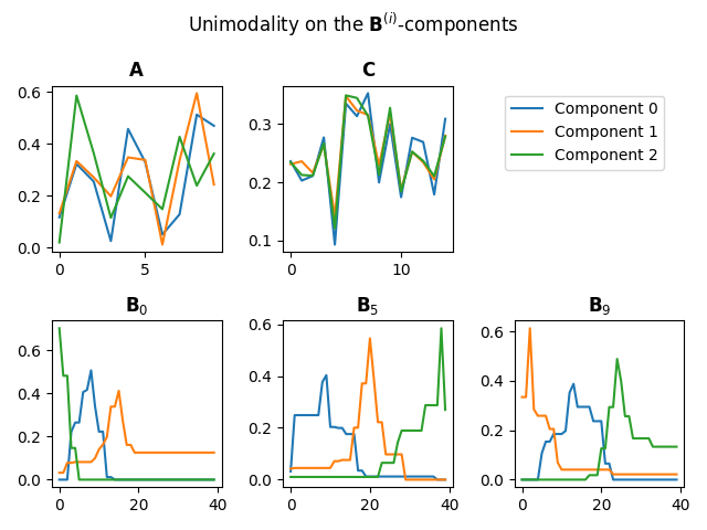 Unimodality on the $\mathbf{B}^{(i)}$-components, $\mathbf{A}$, $\mathbf{C}$, $\mathbf{B}_0$, $\mathbf{B}_{5}$, $\mathbf{B}_{9}$