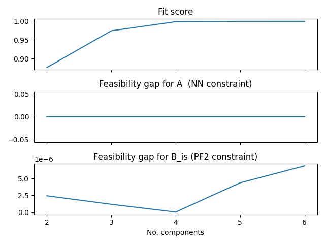 Fit score, Feasibility gap for A (NN constraint), Feasibility gap for B_is (PF2 constraint)